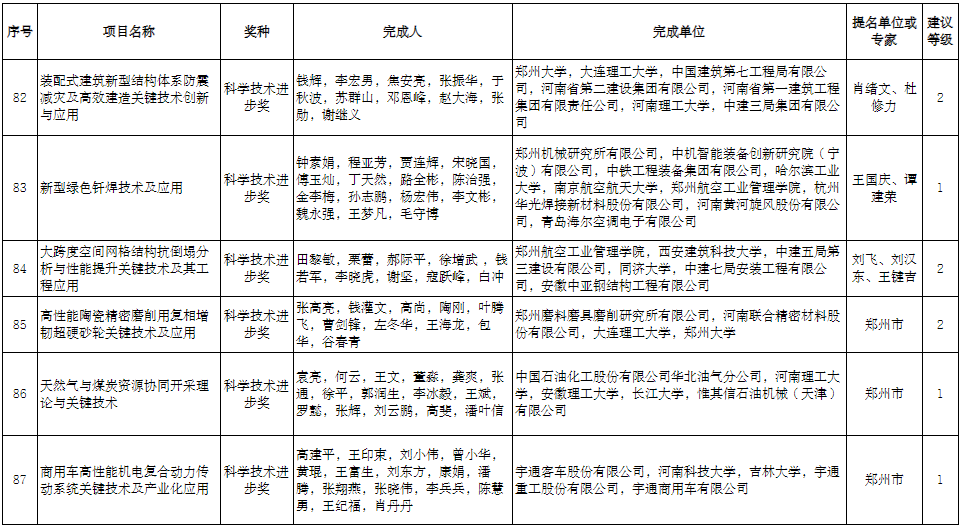 310项!2022年度河南省科学技术奖授奖建议项目公示